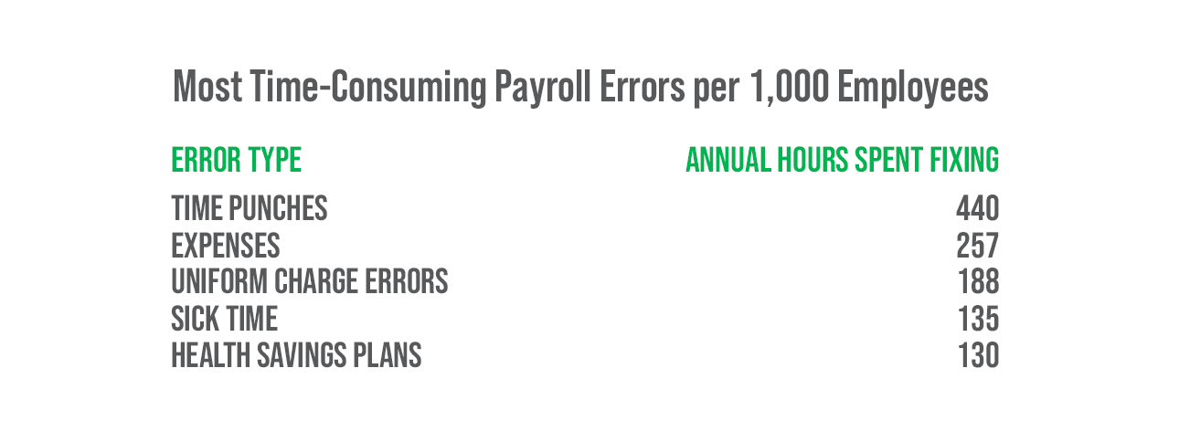 Most Time-Consuming Payroll Errors per 1,000 Employees