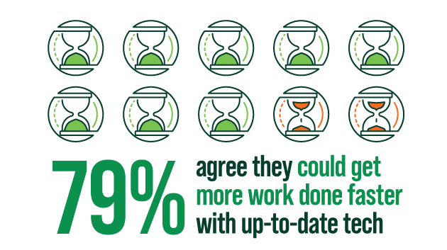 79 percent agree they could get more work done faster with up-to-date tech